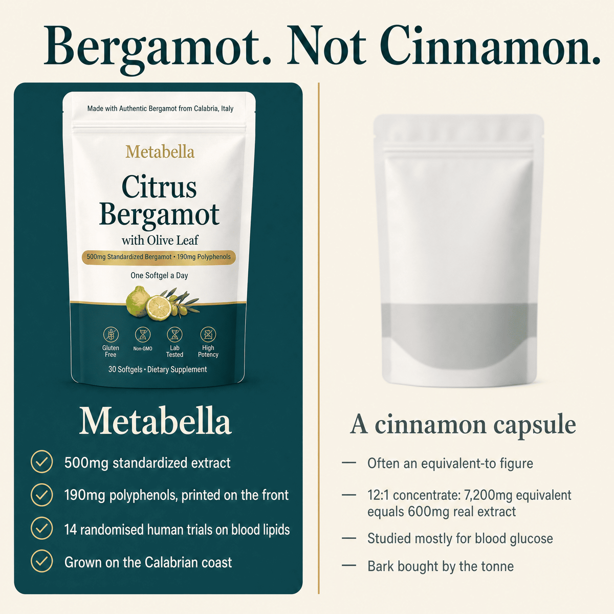 Comparison of Metabella Citrus Bergamot with Olive Leaf and a typical cinnamon capsule